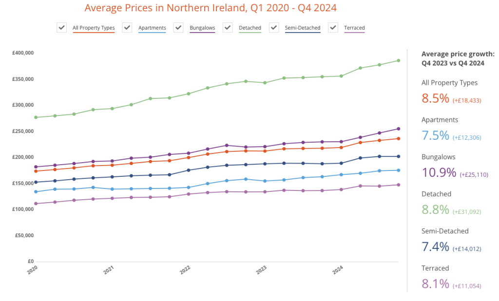 How much does a house cost in Northern Ireland?
