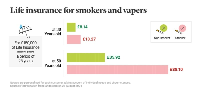 Smoking and life insurance in the UK