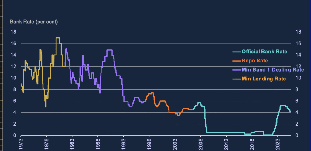 How will the interest rate on my loan change over 30 years?